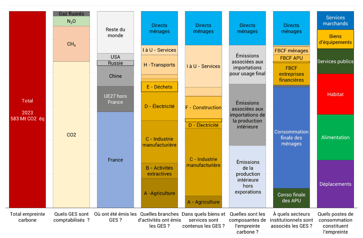 Tableau récapitulatif des différentes manières de répartir les émissions de l'empreinte carbone en France